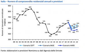 Previsioni mercato immobiliare milano 2020 dopo covid e lockdown.